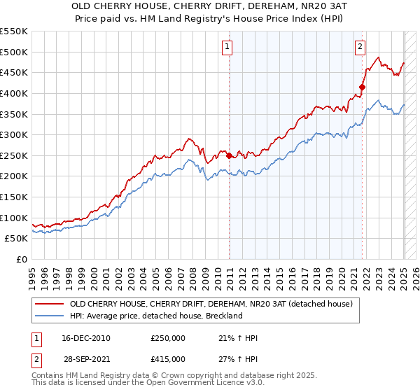 OLD CHERRY HOUSE, CHERRY DRIFT, DEREHAM, NR20 3AT: Price paid vs HM Land Registry's House Price Index