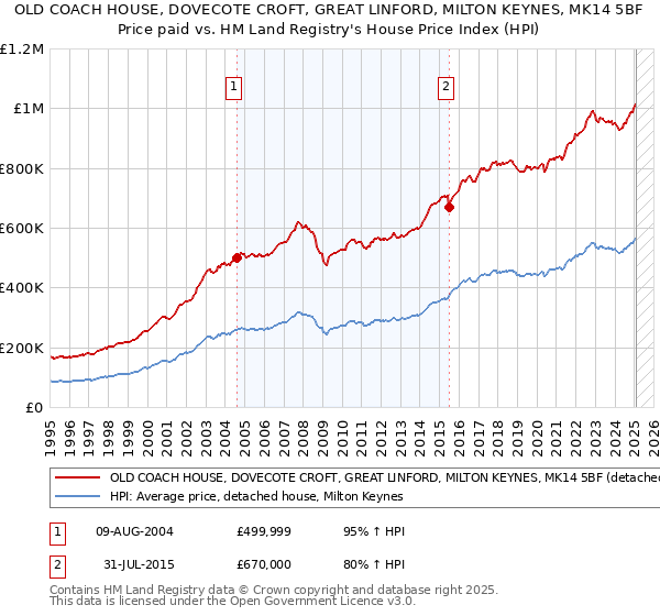 OLD COACH HOUSE, DOVECOTE CROFT, GREAT LINFORD, MILTON KEYNES, MK14 5BF: Price paid vs HM Land Registry's House Price Index