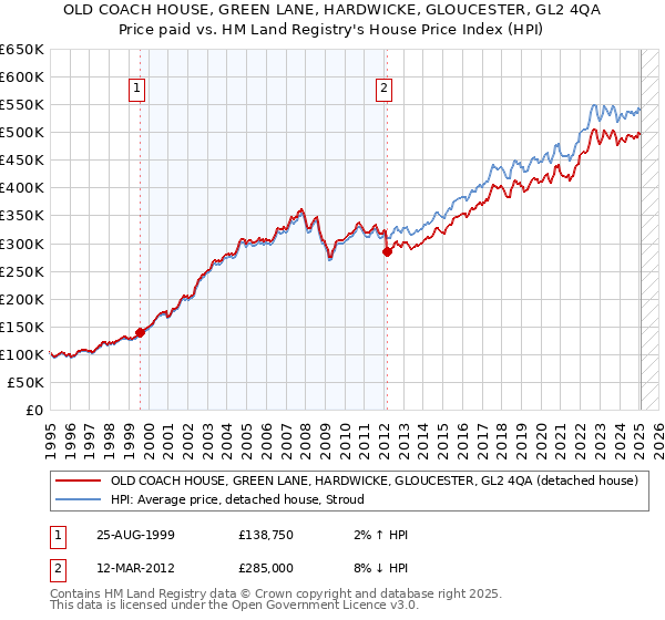OLD COACH HOUSE, GREEN LANE, HARDWICKE, GLOUCESTER, GL2 4QA: Price paid vs HM Land Registry's House Price Index
