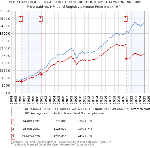 OLD COACH HOUSE, HIGH STREET, GUILSBOROUGH, NORTHAMPTON, NN6 8PY: Price paid vs HM Land Registry's House Price Index