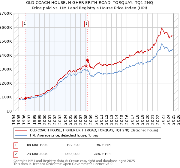 OLD COACH HOUSE, HIGHER ERITH ROAD, TORQUAY, TQ1 2NQ: Price paid vs HM Land Registry's House Price Index
