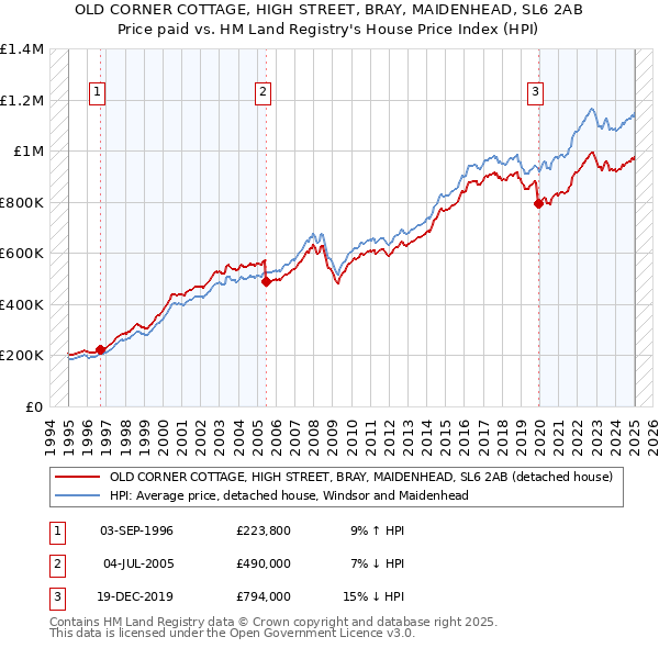 OLD CORNER COTTAGE, HIGH STREET, BRAY, MAIDENHEAD, SL6 2AB: Price paid vs HM Land Registry's House Price Index