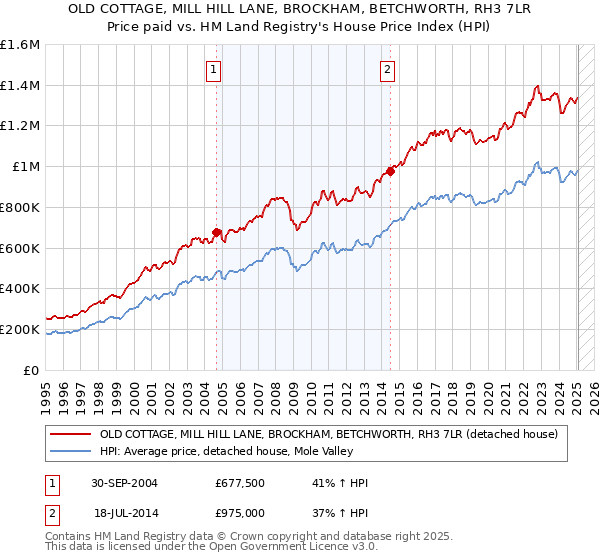 OLD COTTAGE, MILL HILL LANE, BROCKHAM, BETCHWORTH, RH3 7LR: Price paid vs HM Land Registry's House Price Index