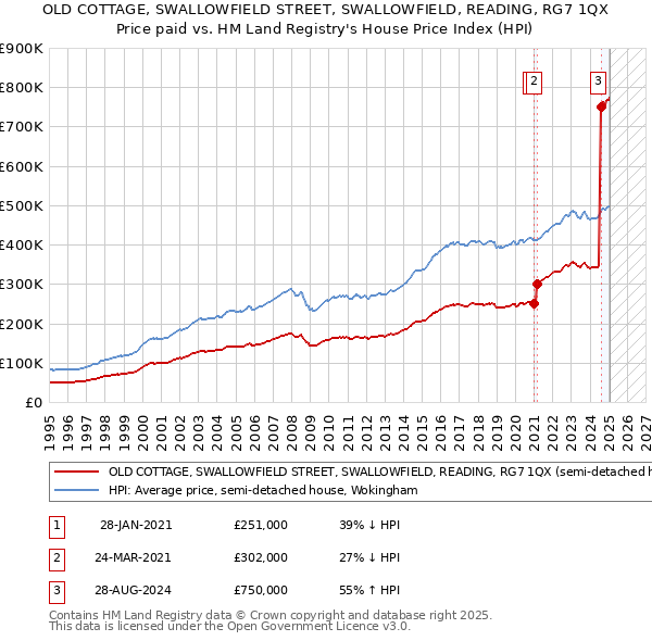 OLD COTTAGE, SWALLOWFIELD STREET, SWALLOWFIELD, READING, RG7 1QX: Price paid vs HM Land Registry's House Price Index
