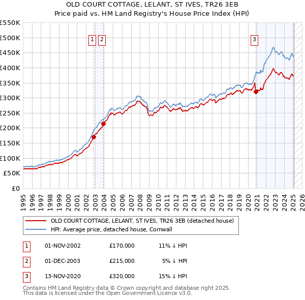 OLD COURT COTTAGE, LELANT, ST IVES, TR26 3EB: Price paid vs HM Land Registry's House Price Index