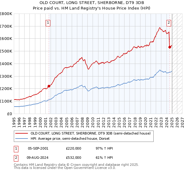 OLD COURT, LONG STREET, SHERBORNE, DT9 3DB: Price paid vs HM Land Registry's House Price Index