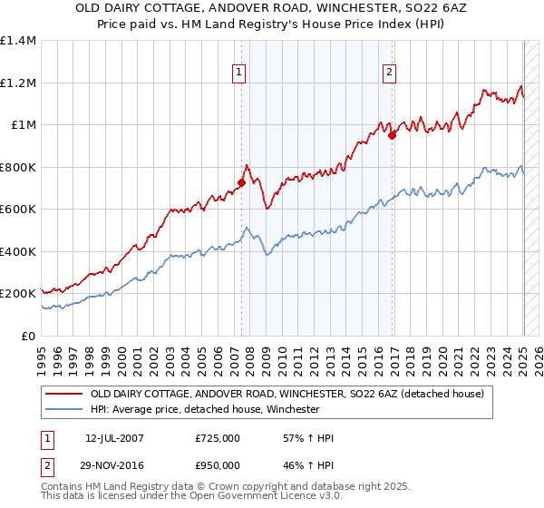 OLD DAIRY COTTAGE, ANDOVER ROAD, WINCHESTER, SO22 6AZ: Price paid vs HM Land Registry's House Price Index
