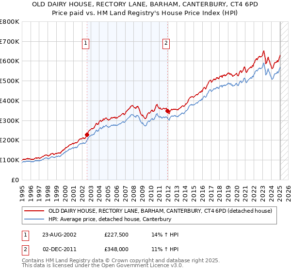 OLD DAIRY HOUSE, RECTORY LANE, BARHAM, CANTERBURY, CT4 6PD: Price paid vs HM Land Registry's House Price Index