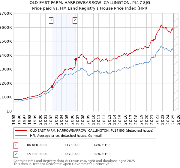OLD EAST FARM, HARROWBARROW, CALLINGTON, PL17 8JG: Price paid vs HM Land Registry's House Price Index