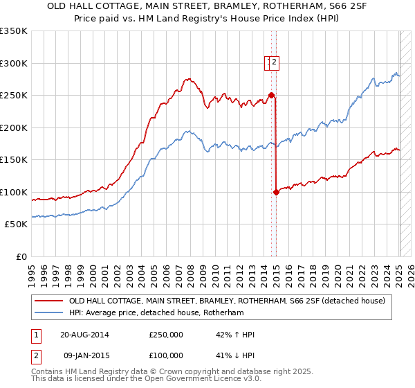 OLD HALL COTTAGE, MAIN STREET, BRAMLEY, ROTHERHAM, S66 2SF: Price paid vs HM Land Registry's House Price Index