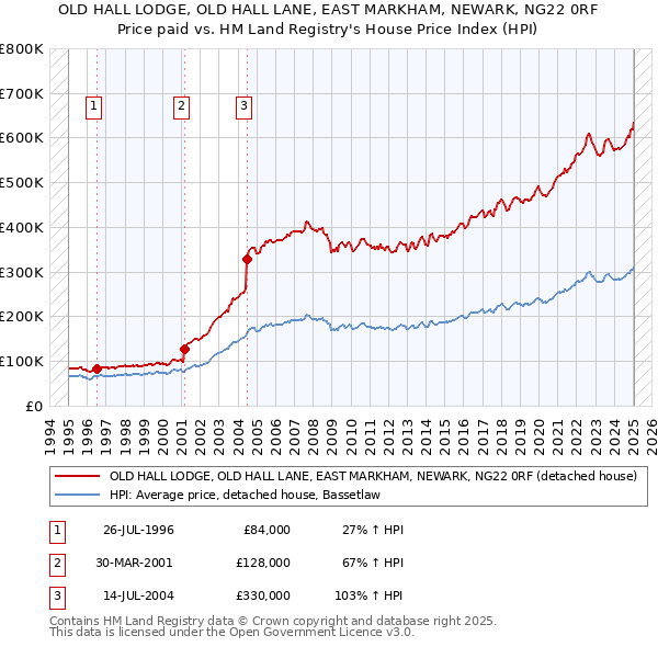 OLD HALL LODGE, OLD HALL LANE, EAST MARKHAM, NEWARK, NG22 0RF: Price paid vs HM Land Registry's House Price Index