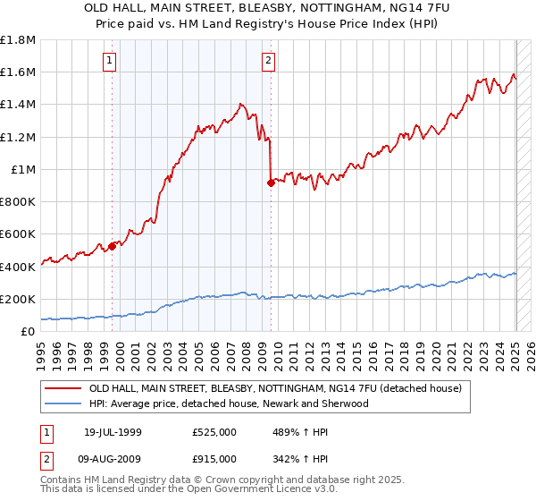 OLD HALL, MAIN STREET, BLEASBY, NOTTINGHAM, NG14 7FU: Price paid vs HM Land Registry's House Price Index