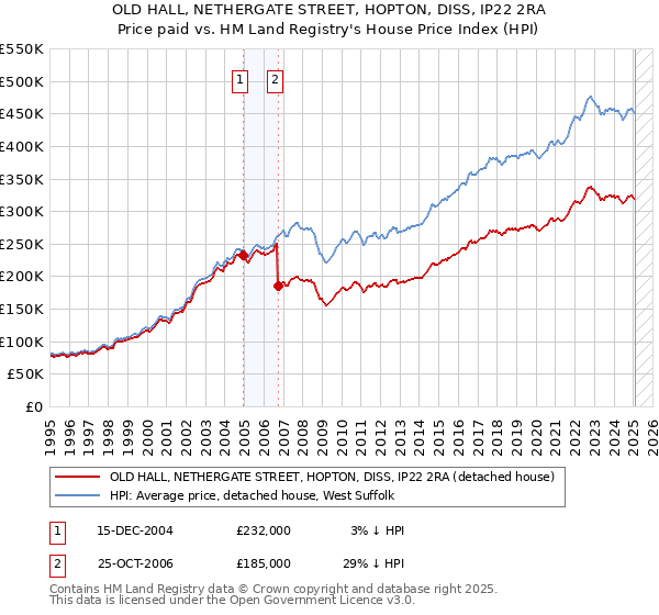 OLD HALL, NETHERGATE STREET, HOPTON, DISS, IP22 2RA: Price paid vs HM Land Registry's House Price Index