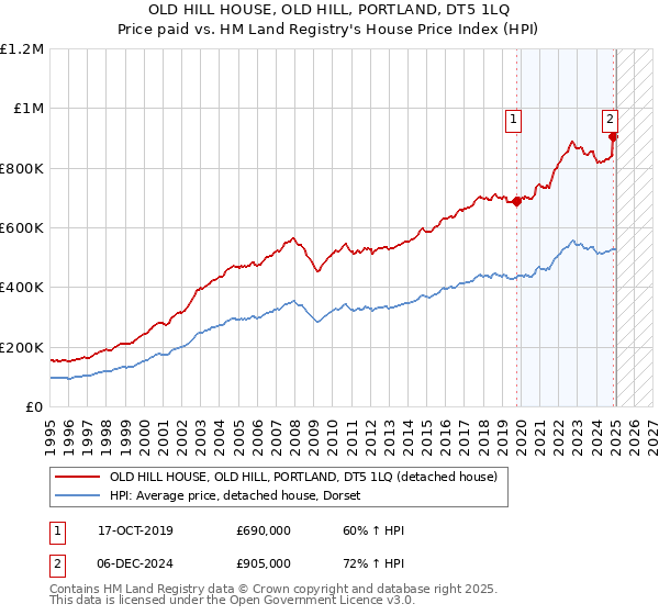 OLD HILL HOUSE, OLD HILL, PORTLAND, DT5 1LQ: Price paid vs HM Land Registry's House Price Index