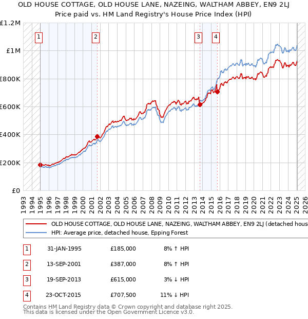 OLD HOUSE COTTAGE, OLD HOUSE LANE, NAZEING, WALTHAM ABBEY, EN9 2LJ: Price paid vs HM Land Registry's House Price Index