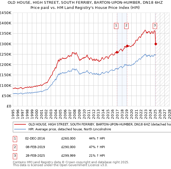 OLD HOUSE, HIGH STREET, SOUTH FERRIBY, BARTON-UPON-HUMBER, DN18 6HZ: Price paid vs HM Land Registry's House Price Index