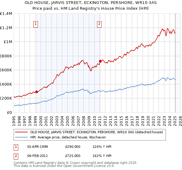 OLD HOUSE, JARVIS STREET, ECKINGTON, PERSHORE, WR10 3AS: Price paid vs HM Land Registry's House Price Index