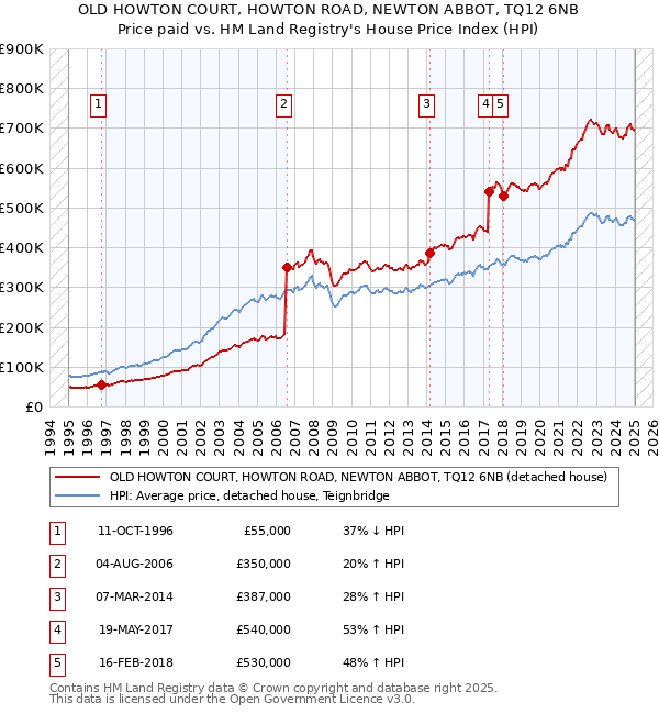 OLD HOWTON COURT, HOWTON ROAD, NEWTON ABBOT, TQ12 6NB: Price paid vs HM Land Registry's House Price Index