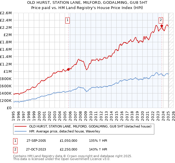 OLD HURST, STATION LANE, MILFORD, GODALMING, GU8 5HT: Price paid vs HM Land Registry's House Price Index