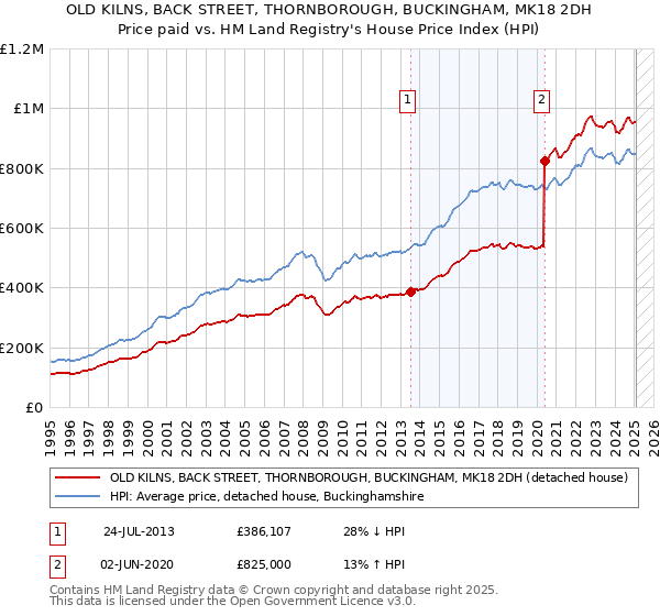 OLD KILNS, BACK STREET, THORNBOROUGH, BUCKINGHAM, MK18 2DH: Price paid vs HM Land Registry's House Price Index