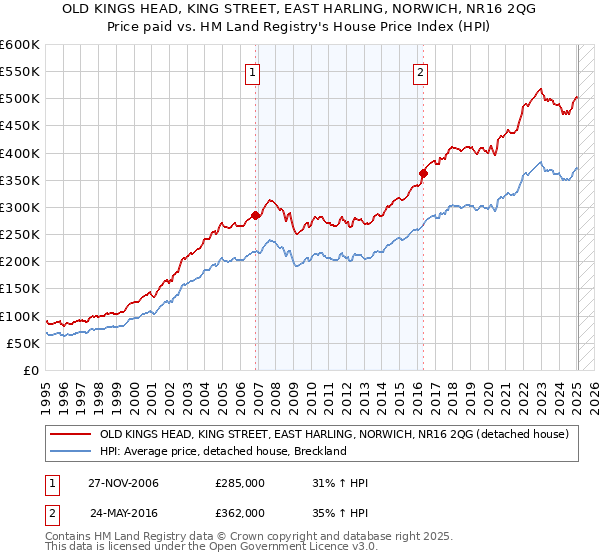 OLD KINGS HEAD, KING STREET, EAST HARLING, NORWICH, NR16 2QG: Price paid vs HM Land Registry's House Price Index
