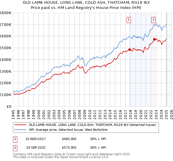 OLD LAMB HOUSE, LONG LANE, COLD ASH, THATCHAM, RG18 9LY: Price paid vs HM Land Registry's House Price Index