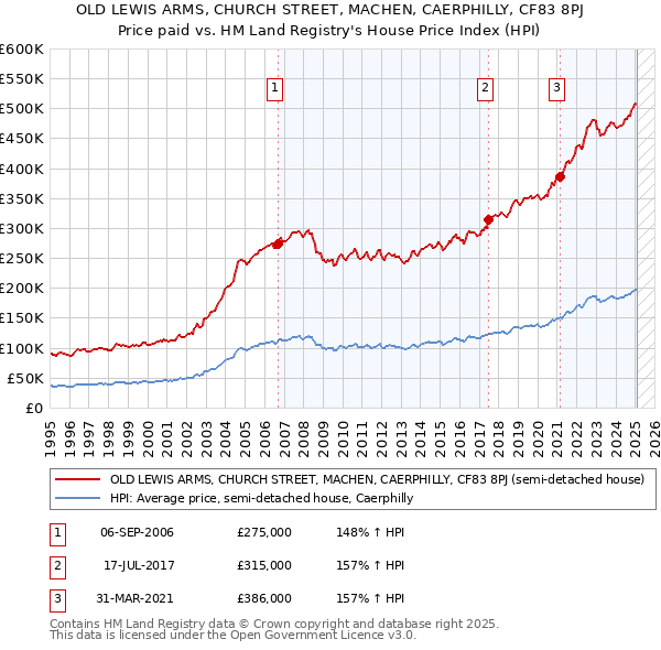 OLD LEWIS ARMS, CHURCH STREET, MACHEN, CAERPHILLY, CF83 8PJ: Price paid vs HM Land Registry's House Price Index
