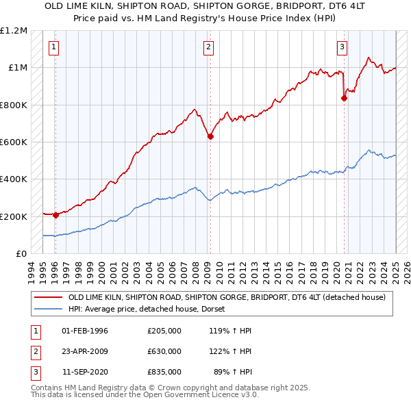 OLD LIME KILN, SHIPTON ROAD, SHIPTON GORGE, BRIDPORT, DT6 4LT: Price paid vs HM Land Registry's House Price Index