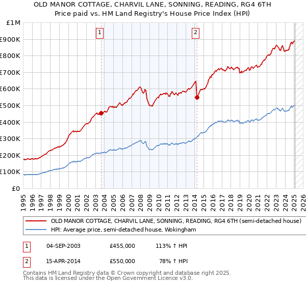 OLD MANOR COTTAGE, CHARVIL LANE, SONNING, READING, RG4 6TH: Price paid vs HM Land Registry's House Price Index