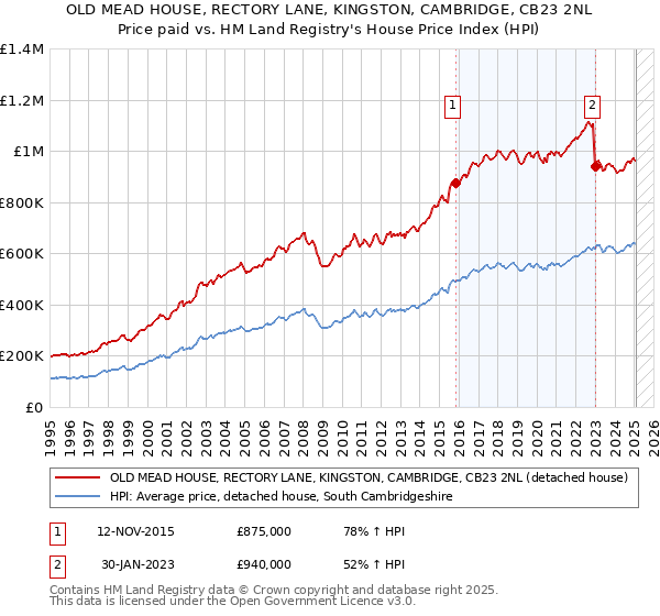 OLD MEAD HOUSE, RECTORY LANE, KINGSTON, CAMBRIDGE, CB23 2NL: Price paid vs HM Land Registry's House Price Index
