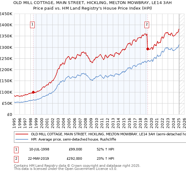 OLD MILL COTTAGE, MAIN STREET, HICKLING, MELTON MOWBRAY, LE14 3AH: Price paid vs HM Land Registry's House Price Index