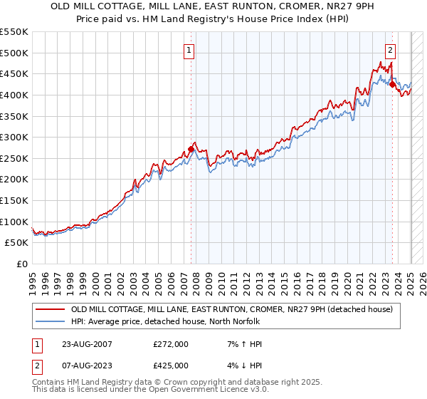 OLD MILL COTTAGE, MILL LANE, EAST RUNTON, CROMER, NR27 9PH: Price paid vs HM Land Registry's House Price Index