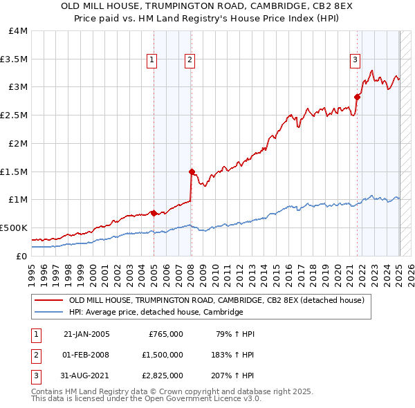 OLD MILL HOUSE, TRUMPINGTON ROAD, CAMBRIDGE, CB2 8EX: Price paid vs HM Land Registry's House Price Index
