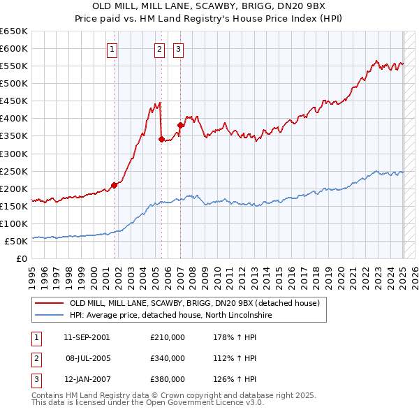 OLD MILL, MILL LANE, SCAWBY, BRIGG, DN20 9BX: Price paid vs HM Land Registry's House Price Index