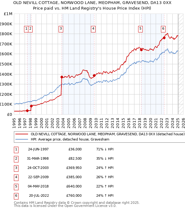 OLD NEVILL COTTAGE, NORWOOD LANE, MEOPHAM, GRAVESEND, DA13 0XX: Price paid vs HM Land Registry's House Price Index