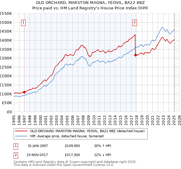 OLD ORCHARD, MARSTON MAGNA, YEOVIL, BA22 8BZ: Price paid vs HM Land Registry's House Price Index