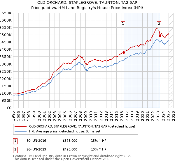 OLD ORCHARD, STAPLEGROVE, TAUNTON, TA2 6AP: Price paid vs HM Land Registry's House Price Index