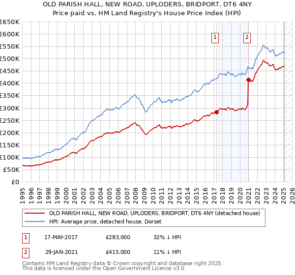 OLD PARISH HALL, NEW ROAD, UPLODERS, BRIDPORT, DT6 4NY: Price paid vs HM Land Registry's House Price Index