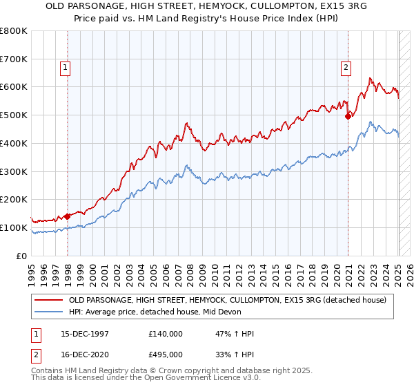 OLD PARSONAGE, HIGH STREET, HEMYOCK, CULLOMPTON, EX15 3RG: Price paid vs HM Land Registry's House Price Index