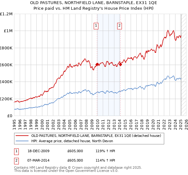 OLD PASTURES, NORTHFIELD LANE, BARNSTAPLE, EX31 1QE: Price paid vs HM Land Registry's House Price Index