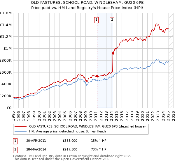 OLD PASTURES, SCHOOL ROAD, WINDLESHAM, GU20 6PB: Price paid vs HM Land Registry's House Price Index