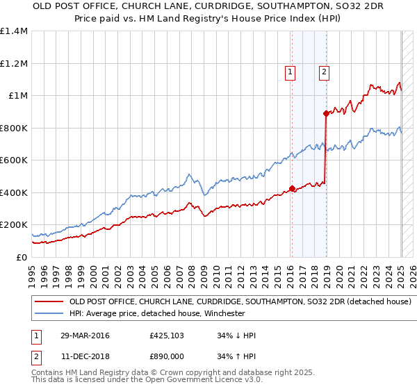OLD POST OFFICE, CHURCH LANE, CURDRIDGE, SOUTHAMPTON, SO32 2DR: Price paid vs HM Land Registry's House Price Index