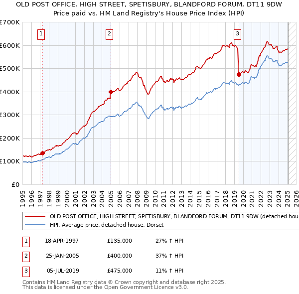 OLD POST OFFICE, HIGH STREET, SPETISBURY, BLANDFORD FORUM, DT11 9DW: Price paid vs HM Land Registry's House Price Index