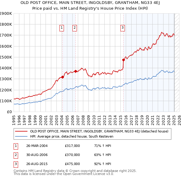 OLD POST OFFICE, MAIN STREET, INGOLDSBY, GRANTHAM, NG33 4EJ: Price paid vs HM Land Registry's House Price Index