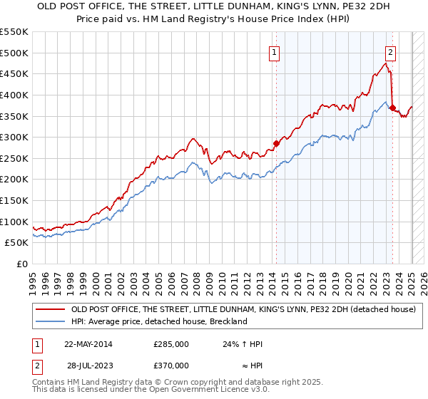 OLD POST OFFICE, THE STREET, LITTLE DUNHAM, KING'S LYNN, PE32 2DH: Price paid vs HM Land Registry's House Price Index