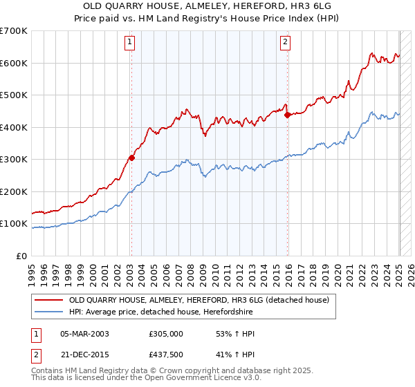 OLD QUARRY HOUSE, ALMELEY, HEREFORD, HR3 6LG: Price paid vs HM Land Registry's House Price Index