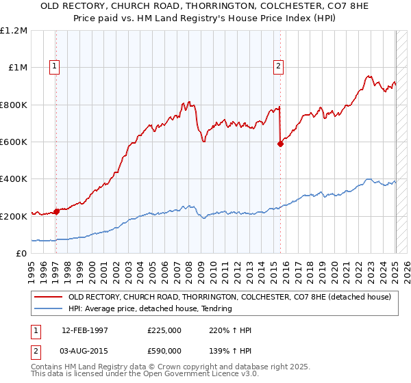 OLD RECTORY, CHURCH ROAD, THORRINGTON, COLCHESTER, CO7 8HE: Price paid vs HM Land Registry's House Price Index