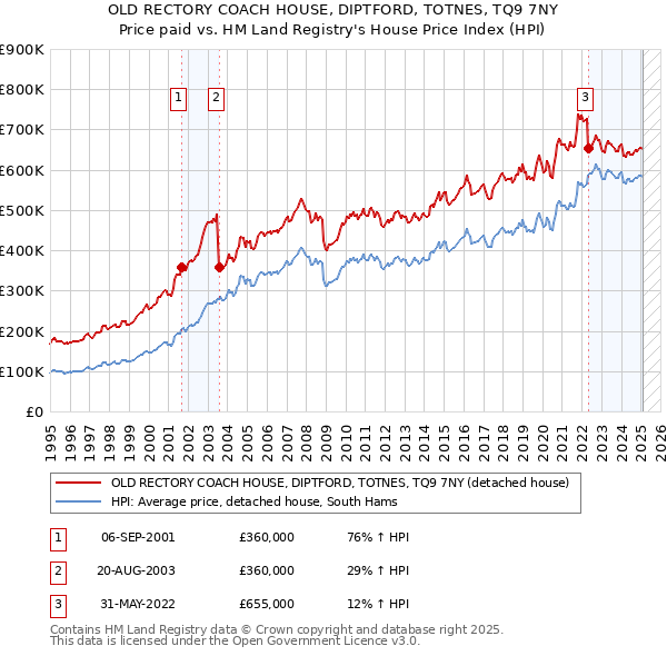 OLD RECTORY COACH HOUSE, DIPTFORD, TOTNES, TQ9 7NY: Price paid vs HM Land Registry's House Price Index