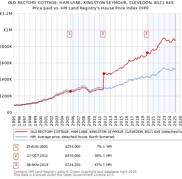 OLD RECTORY COTTAGE, HAM LANE, KINGSTON SEYMOUR, CLEVEDON, BS21 6XE: Price paid vs HM Land Registry's House Price Index