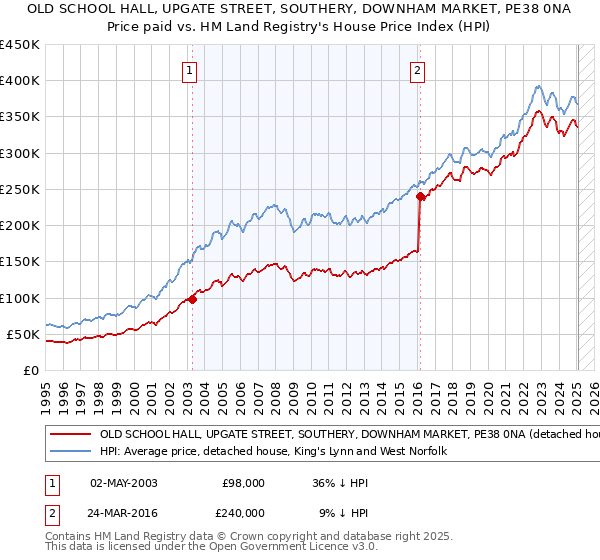 OLD SCHOOL HALL, UPGATE STREET, SOUTHERY, DOWNHAM MARKET, PE38 0NA: Price paid vs HM Land Registry's House Price Index